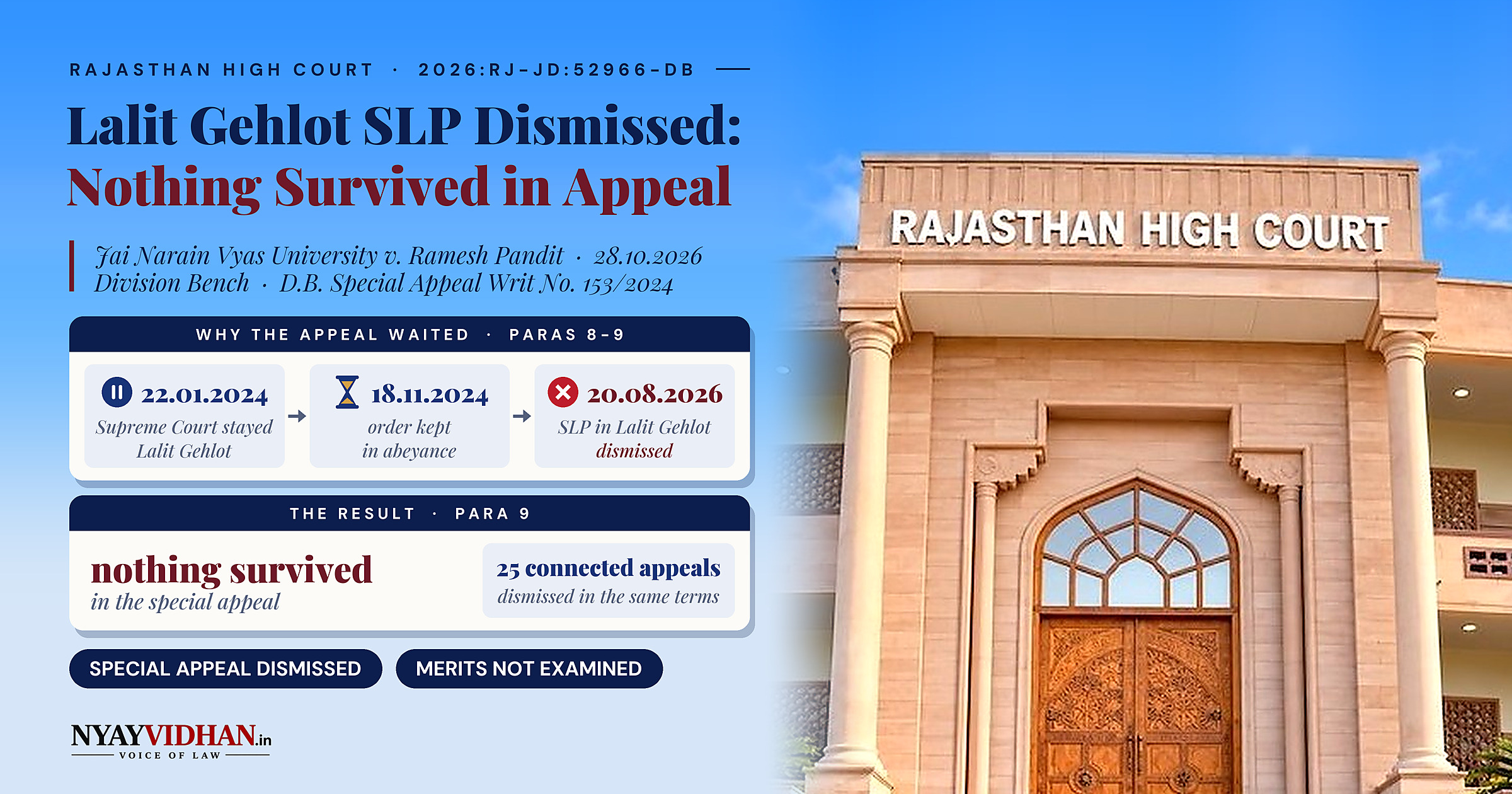 Once Supreme Court Dismissed Lalit Gehlot SLP, Nothing Survived in JNVU's Special Appeals: Rajasthan High Court