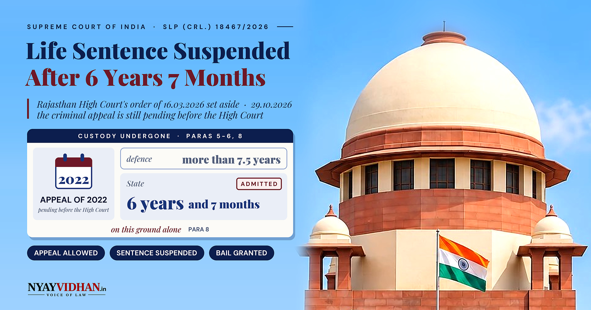 Six Years Seven Months in Custody, Appeal Pending Since 2022: Supreme Court Suspends Life Sentence