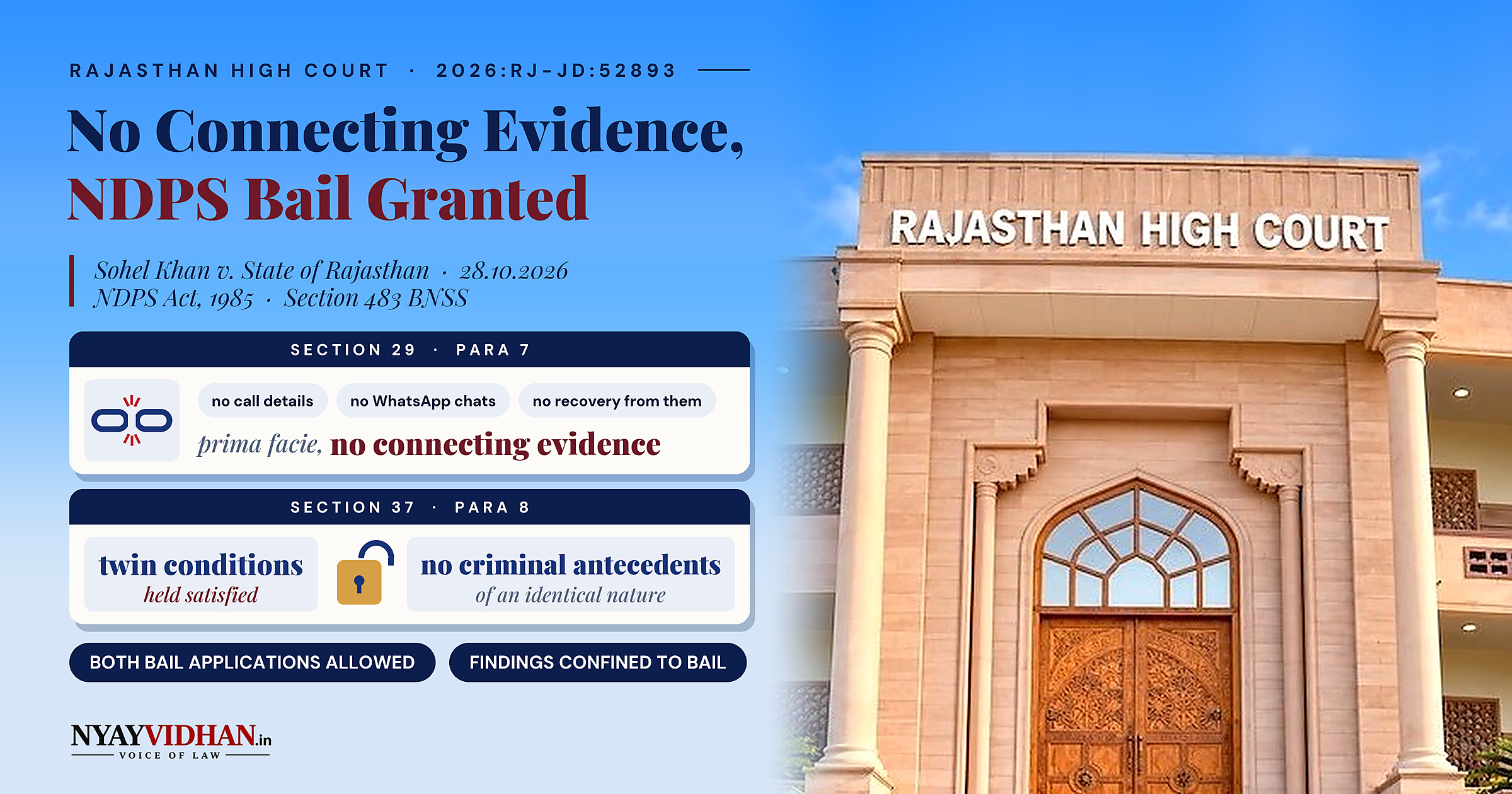 Implicated Under Section 29, No Connecting Evidence: Rajasthan High Court Finds Section 37 Met, Grants NDPS Bail