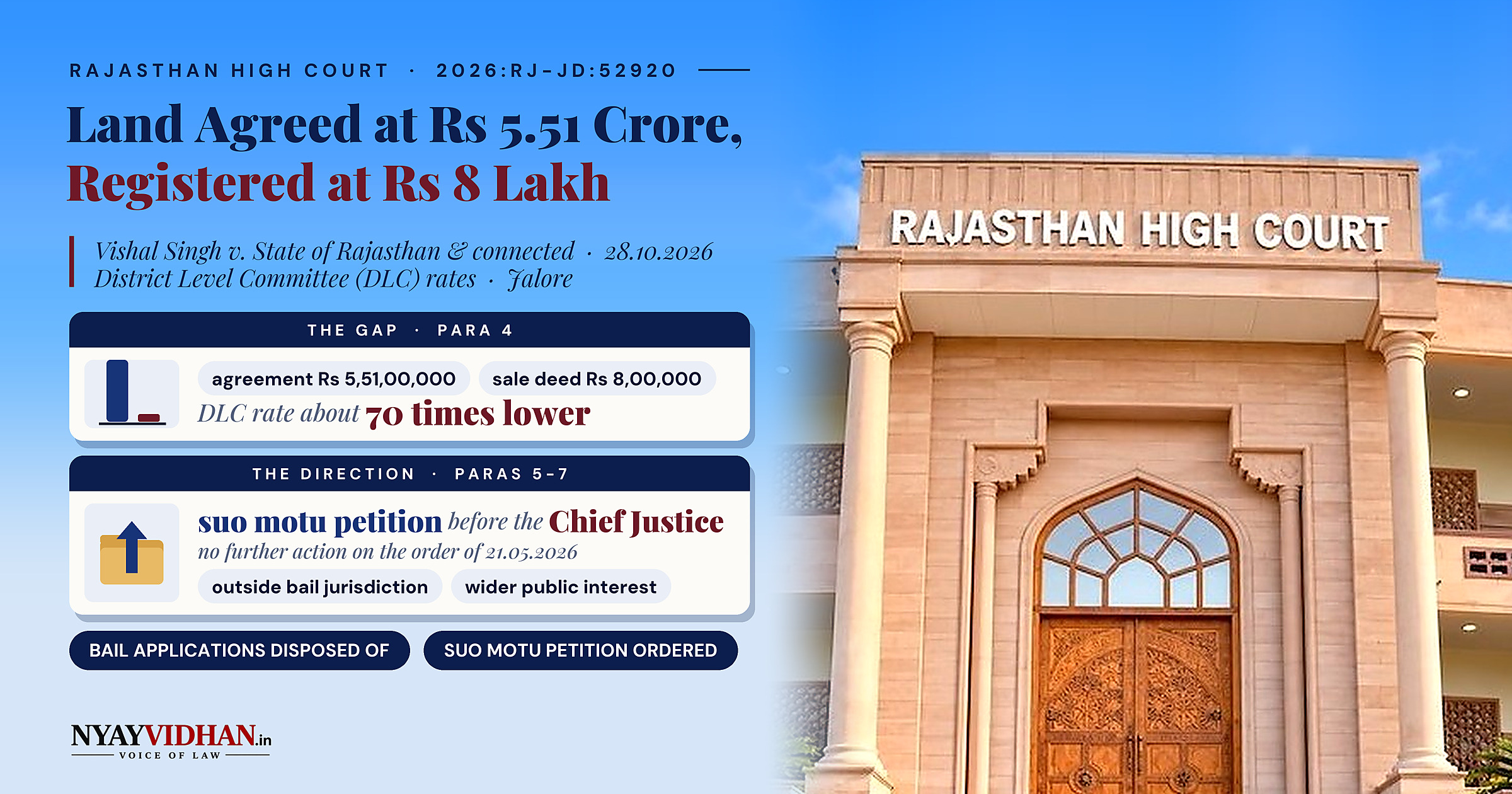 Land Agreed at Rs 5.51 Crore, Registered at Rs 8 Lakh: Rajasthan High Court Orders Suo Motu Petition